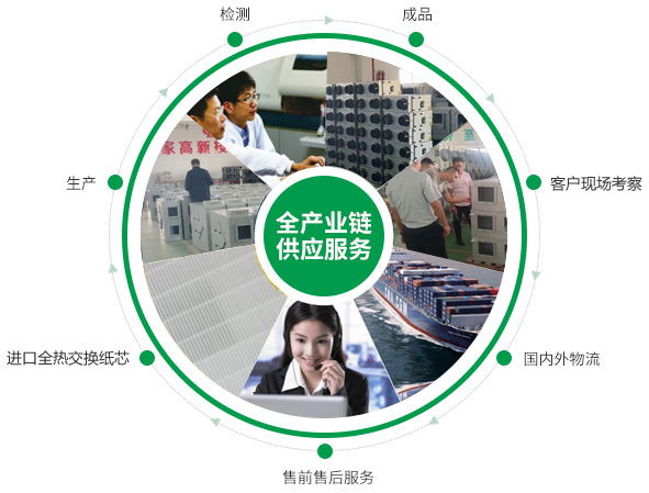 全熱交換器、靜音送風(fēng)機(jī)、新風(fēng)換氣機(jī)、單向流新風(fēng)系統(tǒng)的的產(chǎn)品生產(chǎn)的供應(yīng)鏈優(yōu)勢(shì)