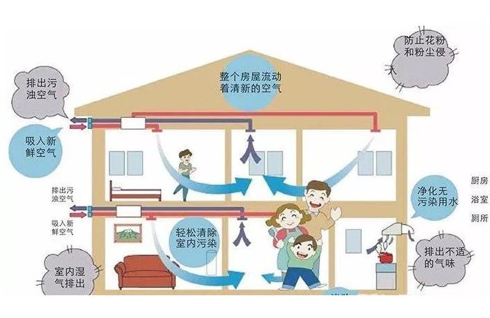 學(xué)校安裝單向流新風(fēng)系統(tǒng)還是雙向流新風(fēng)系統(tǒng)？有什么區(qū)別？